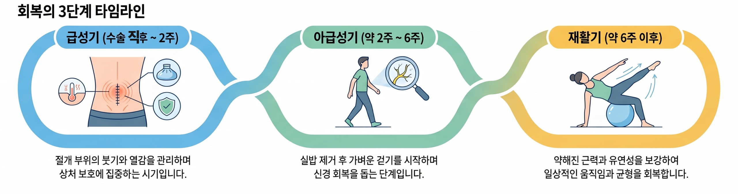 허리 수술 후 통증 회복 3단계 타임라인 급성기 아급성기 재활기 인천 기운찬한방병원