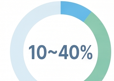 척추수술 후 지속통증 유병률 10~40% 통계 도넛 그래프 기운찬한방병원